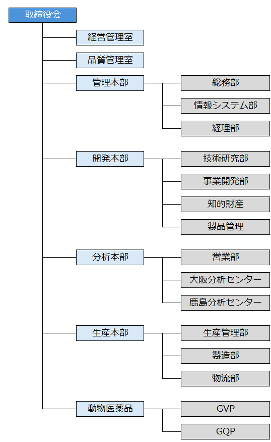 組織図