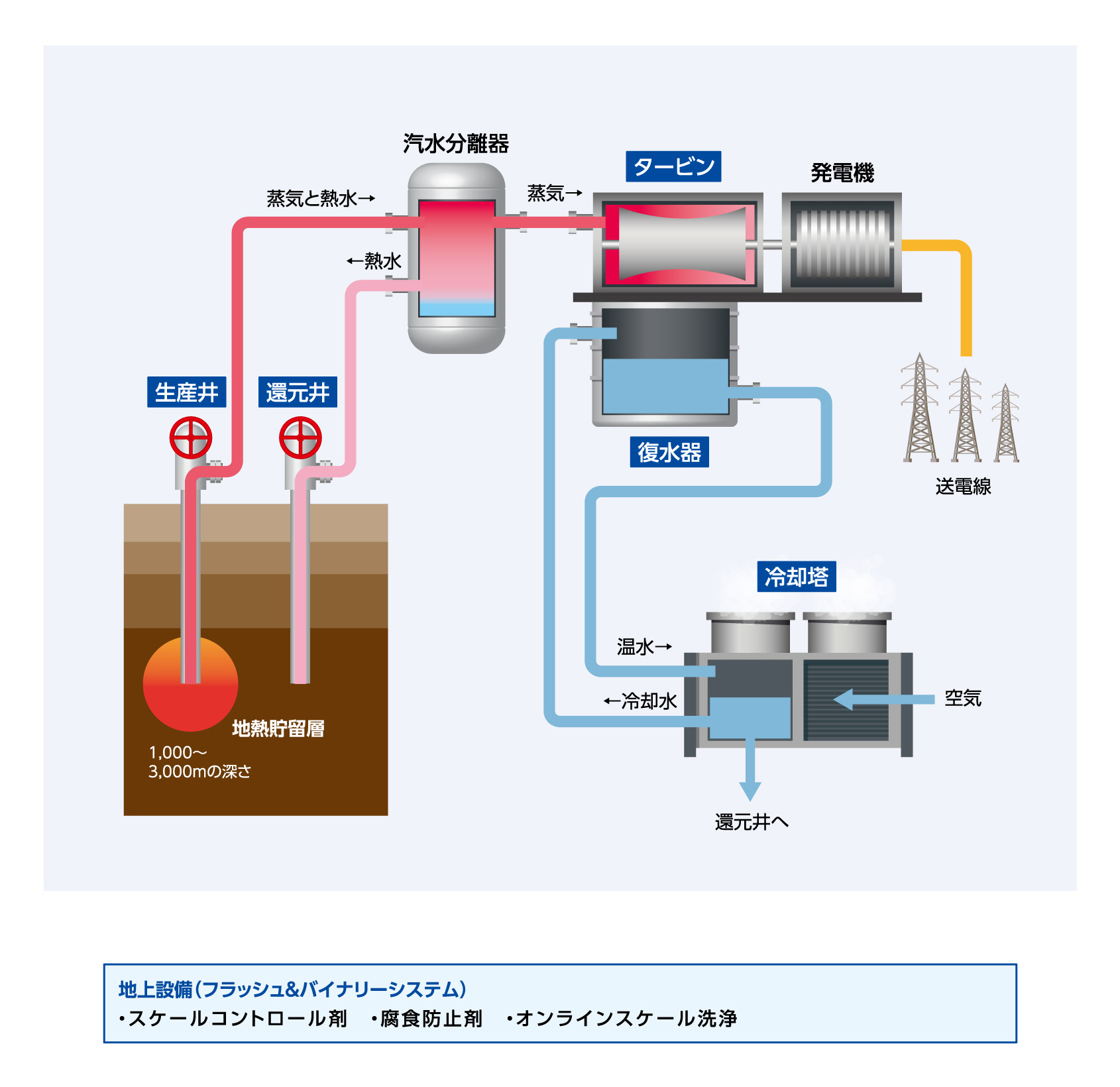 地上設備（フラッシュ＆バイナリーシステム）・スケールコントロール剤　・腐食防止剤　・オンラインスケール洗浄